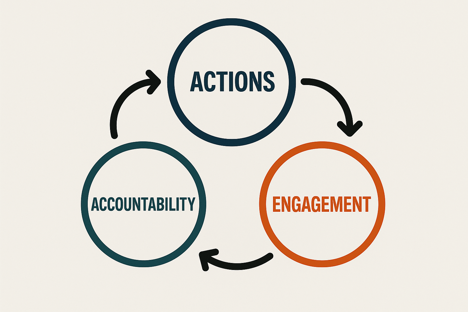 Building Stronger Teams Through Action and Engagement